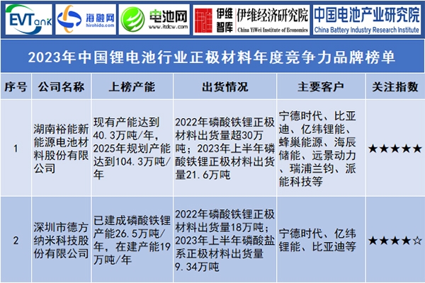 2023年中國鋰電池行業(yè)正極材料年度競爭力品牌榜單