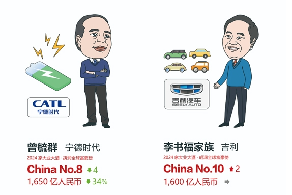 2024胡潤全球富豪榜發(fā)布:曾毓群/李書福家族進(jìn)中國前10