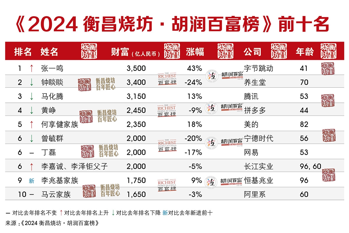 2024胡潤(rùn)百富榜：新能源較高峰落榜26人！曾毓群下滑500億