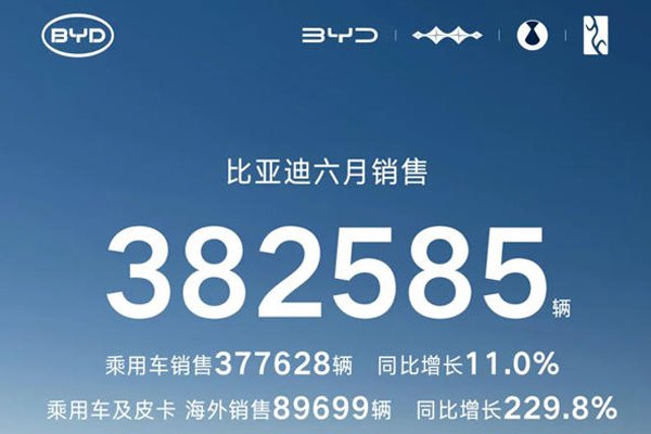 比亞迪6月動力及儲能電池裝機量超27GWh 海外銷售新能源車9萬輛