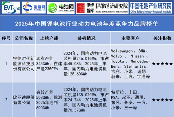 2025年中國鋰電池行業動力電池年度競爭力品牌榜單