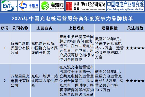 2025年中國充電樁運營服務商年度競爭力品牌榜單