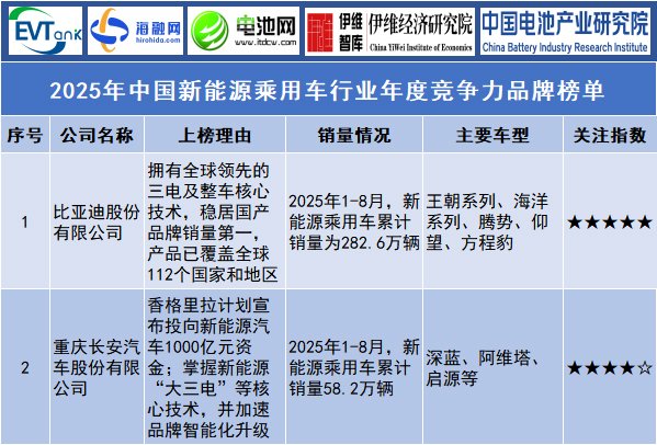 2025年中國新能源乘用車行業年度競爭力品牌榜單