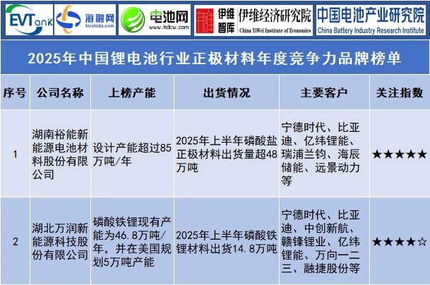 2025年中國鋰電池行業正極材料年度競爭力品牌榜單