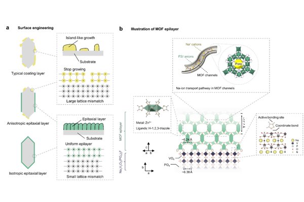 從MOF到電池界面工程:固態(tài)鈉電池新進(jìn)展