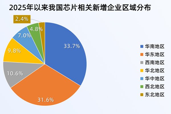 芯片設(shè)計(jì)5年內(nèi)或達(dá)萬億規(guī)模！我國現(xiàn)存37.1萬家芯片相關(guān)企業(yè)