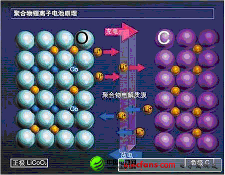 鋰離子電池內部結構及充電原理