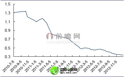 2012年11月我國156mm*156mm電池片價格變動情況