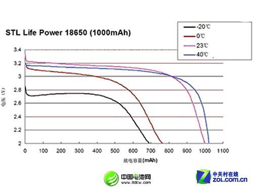 更快更長壽 淺談磷酸鐵鋰電芯九大優勢 