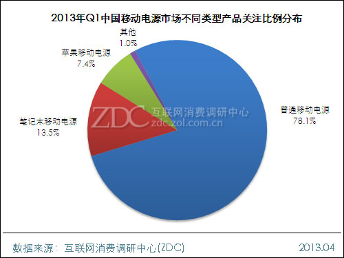 (圖) 2013年Q1中國移動電源市場不同電池容量產品關注與數量比例分布