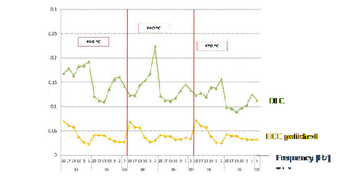 圖7. ECC與DLC涂層在有潤滑劑加溫條件下摩擦系數比較  