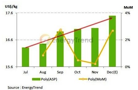     2013年7~12月多晶矽價(jià)格趨勢(shì)圖  