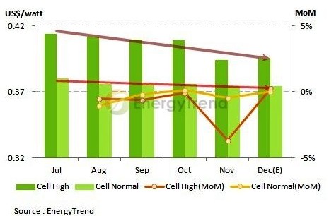     2013年7~12月電池價(jià)格趨勢(shì)圖  