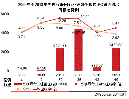 2008年至2013年國內互聯網行業企業VC/PE融資趨勢圖