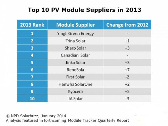 晶硅與薄膜電池“勝負不分”的市場爭奪戰(zhàn)