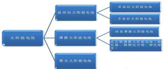 晶硅與薄膜電池“勝負不分”的市場爭奪戰(zhàn)