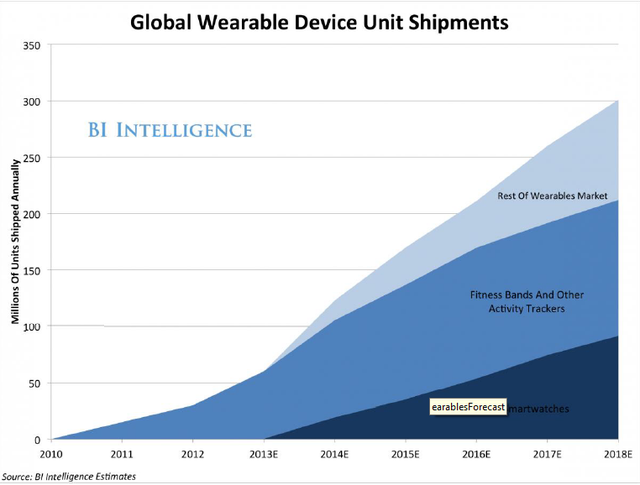 達諾瓦：《可穿戴應用》解析全新應用生態競賽幕后