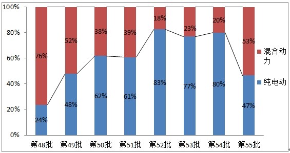 純電動(dòng)汽車引領(lǐng)市場(chǎng) 混合動(dòng)力路在何方？