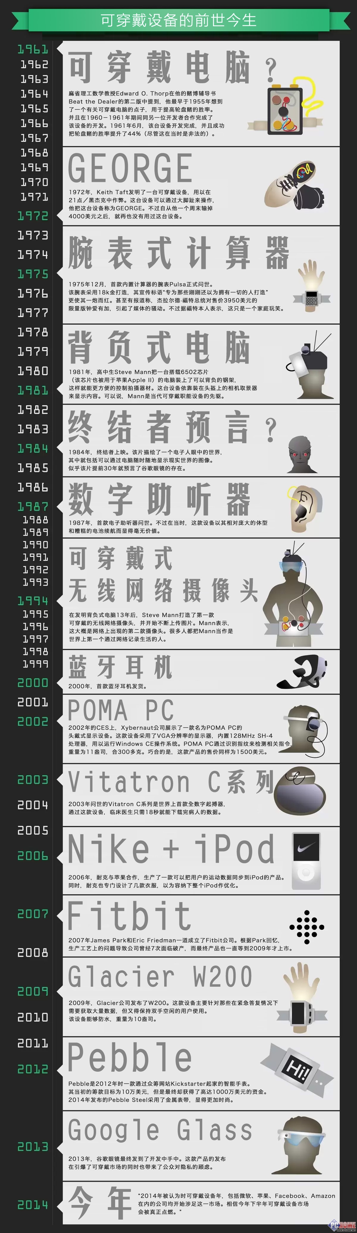 溯古知今一圖盡覽可穿戴設備前世今生