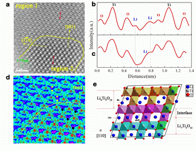 長壽命儲能型鋰電池關鍵材料儲鋰機制研究獲進展