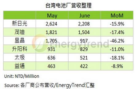 “雙反”判決沖擊發(fā)酵 臺(tái)商電池價(jià)格跌底