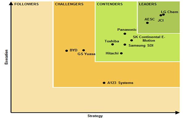 韓國電動車電池技術緣何領先全球10年？