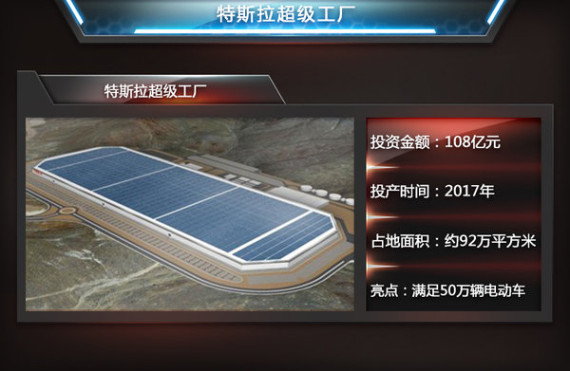 特斯拉：電池工廠產值超6千億 支撐4款新車