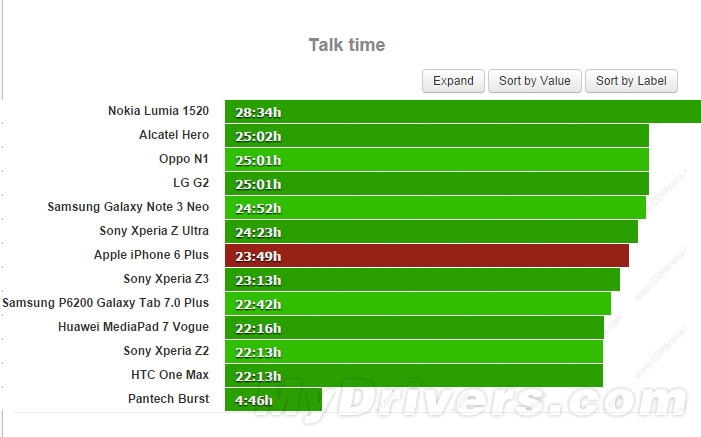 蘋果iPhone 6 Plus電池續(xù)航測試：實在太猛了