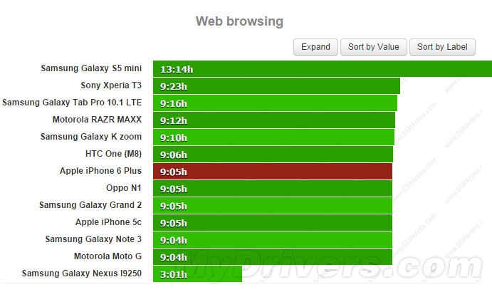 iPhone 6 Plus電池續(xù)航測試：實在太猛了