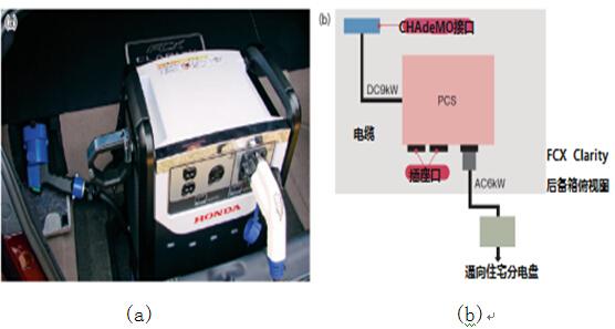 日本推電動車家庭供電系統 實現錯峰用電