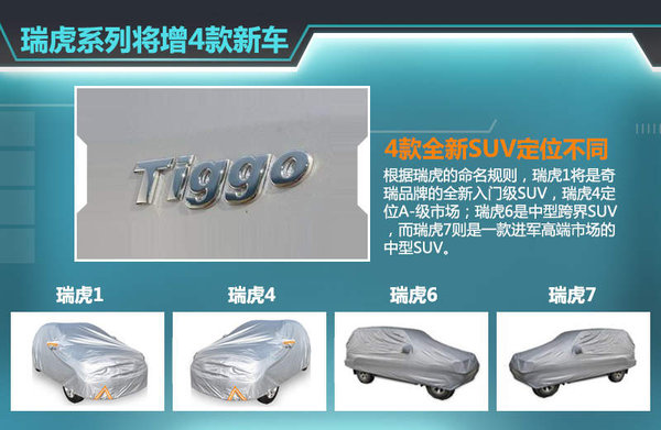 自去年5月瑞虎3上市后，奇瑞旗下瑞虎系列SUV已增至兩款。按照其規劃，現階段已初步確定了瑞虎1、瑞虎4、瑞虎6以及瑞虎7四款全新SUV車型，幫助企業進一步搶占SUV市場的份額。奇瑞汽車股份有限公司總經理助理、營銷公司總經理黃華瓊認為：就目前看來，SUV的市場爆發勁頭十分明顯，包括合資品牌、自主品牌，為此奇瑞也將在SUV的產品布局愈發完善。