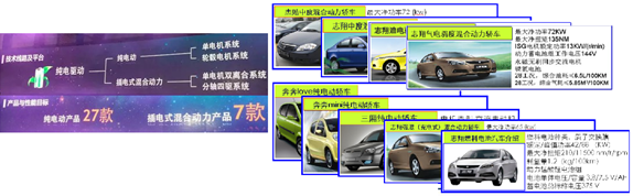 北汽、上汽等六大國有車企動力電池產業圖譜