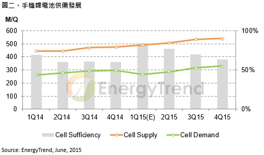 中國智能手機市場穩步成長 拉抬國產鋰電池銷量