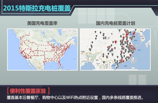 據特斯拉CEO Elon Musk稱，在剛剛過去的特斯拉股東大會上，關于超級充電樁（Supercharger）以及更換電池技術這兩個充電解決方式特斯拉官方有了進一步的說明，超級充電樁（Supercharger）將成為全球充電速度最快充電技術，充電半小時，特斯拉Model S續航里程達到了273km，且其覆蓋地點基本是沿著餐廳、購物中心以及WiFi熱點附近設置，半小時喝杯咖啡、舒展下身體休息一下都是不錯的選擇，273km的續航里程到達下一個充電樁綽綽有余。