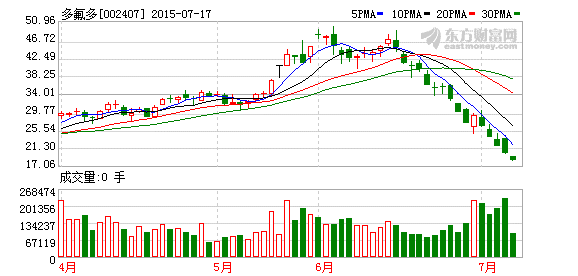 7家機構(gòu)調(diào)研多氟多 關(guān)注電解液等鋰電池業(yè)務(wù)