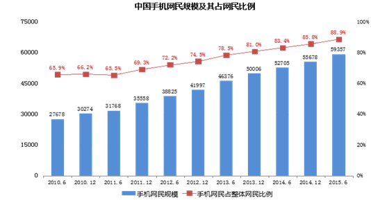 中國網民規模達6.68億 手機上網人群占比88.9%