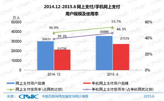 圖22 2014.12-2015.6網上支付/手機網上支付用戶規模及使用率