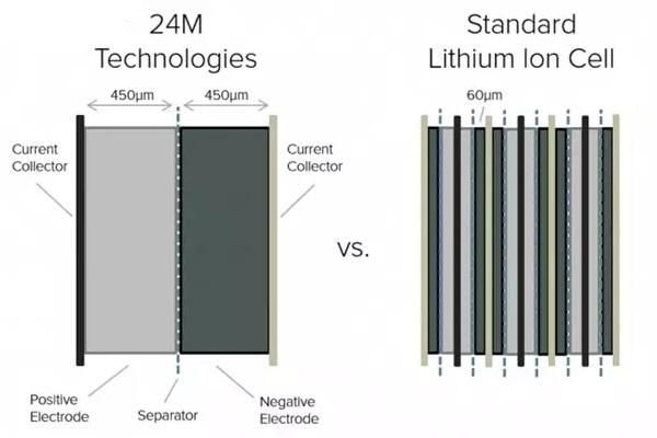 有超級(jí)充電站 為啥還沒有出現(xiàn)超級(jí)電池？