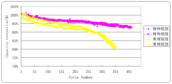 特種鋁箔在鋰離子電池領域的三大顯著優勢