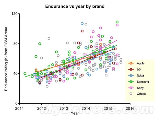 智能手機電池容量和續(xù)航哪家強？蘋果倒數(shù)第一