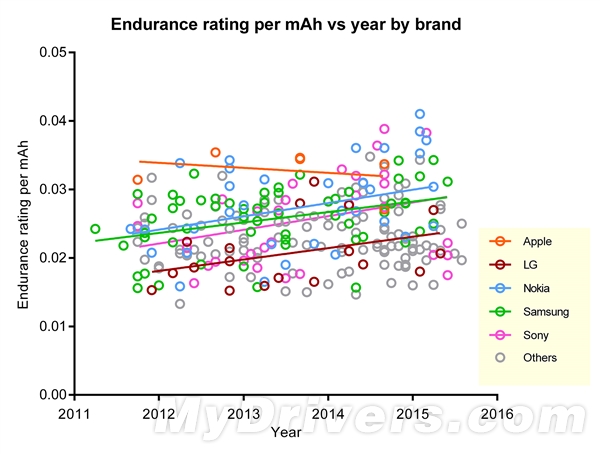 智能手機電池容量和續(xù)航哪家強？蘋果倒數(shù)第一