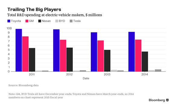 汽車廠商研發費用對比