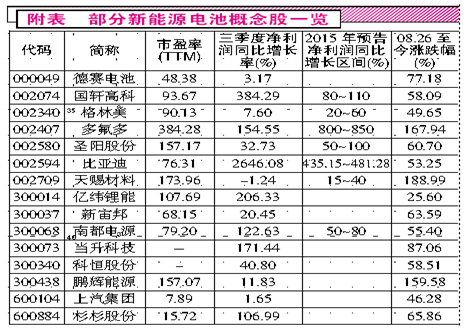 需求井噴 動力電池股持續火熱