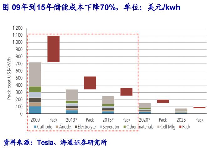成本下降疊加政策催化 鋰電池產業鏈快速發展