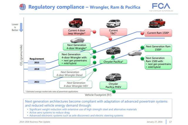 新一代牧馬人將于2017年推出混合動(dòng)力車(chē)型