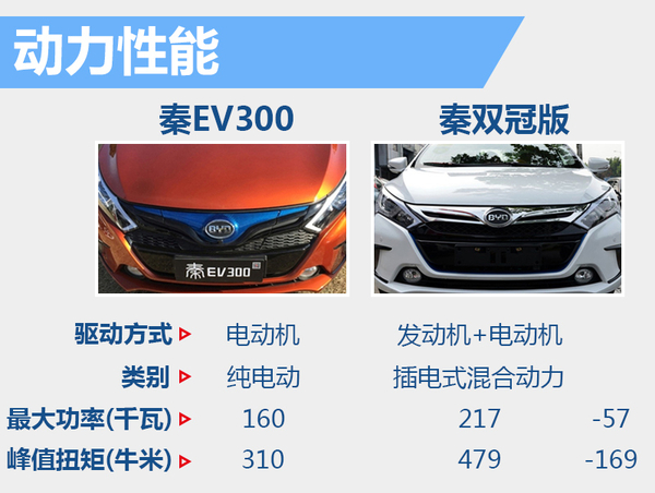 比亞迪秦純電動版將上市 電池續(xù)航達(dá)300公里