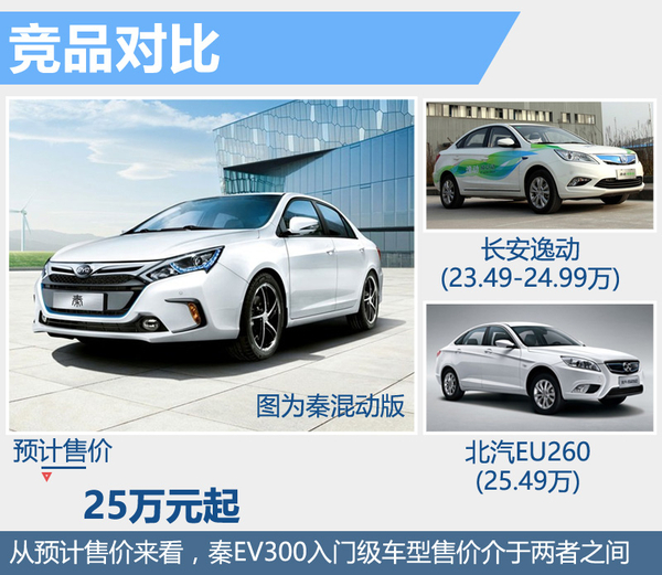 比亞迪秦純電動版將上市 電池續(xù)航達(dá)300公里