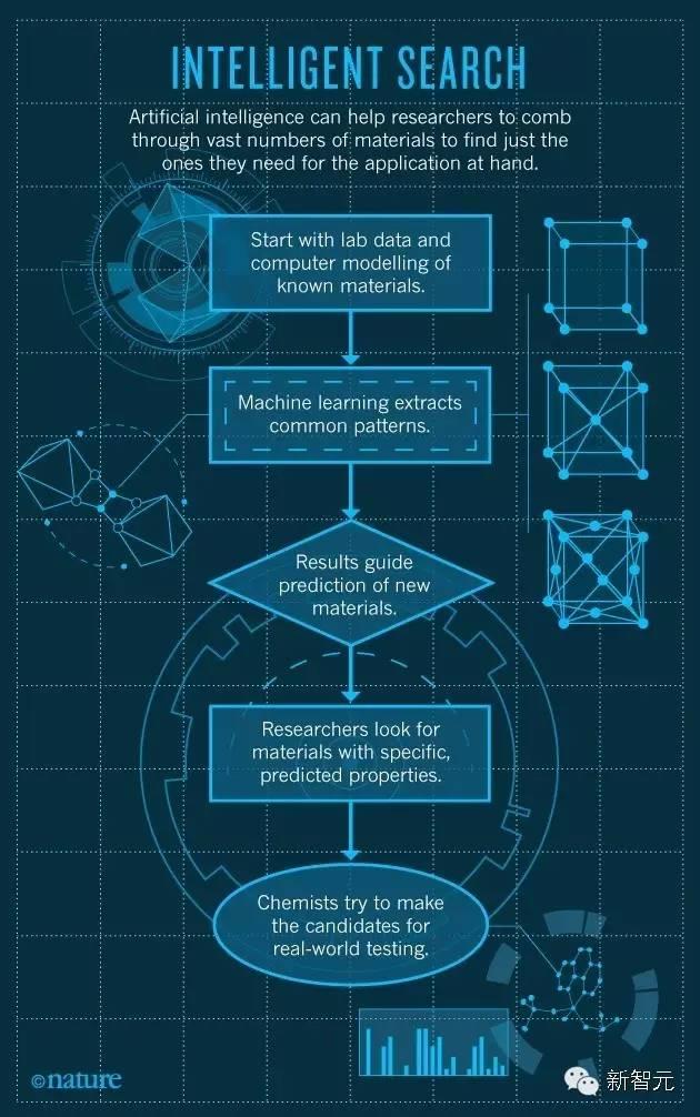 《自然》封面:人工智能掀起材料革命,將顛覆人類科研方式