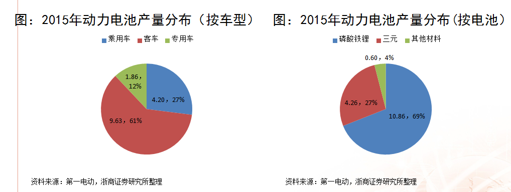 浙商證券楊藻:三元鋰電池產業鏈的投資機會分析 浙商證券楊藻:三元鋰電池產業鏈的投資機會分析