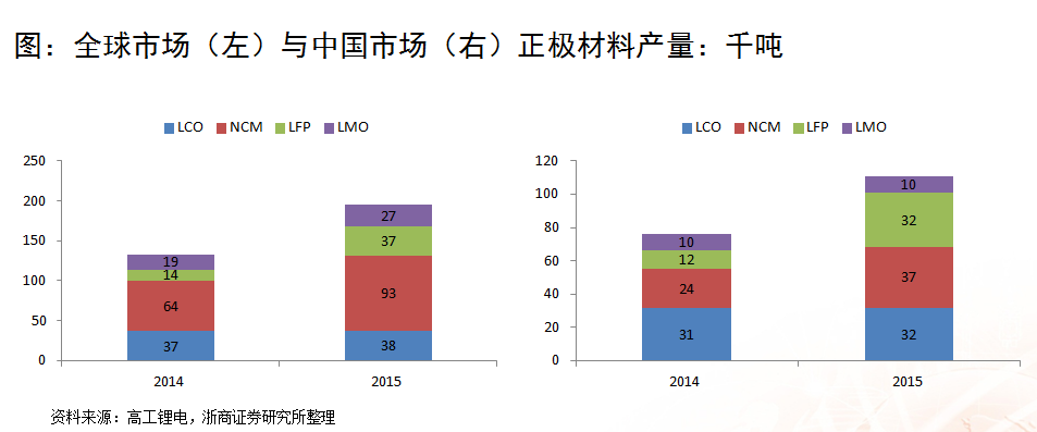 浙商證券楊藻:三元鋰電池產業鏈的投資機會分析 浙商證券楊藻:三元鋰電池產業鏈的投資機會分析